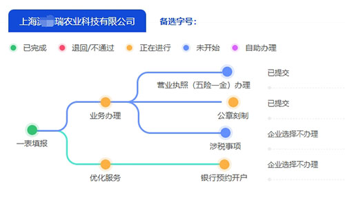 上海市辦理營(yíng)業(yè)執(zhí)照流程