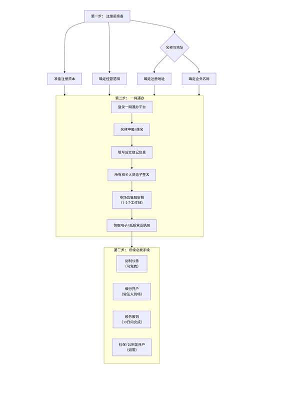 個(gè)人在上海注冊(cè)軟件開(kāi)發(fā)工作室的完整步驟